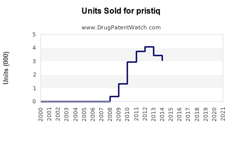 Drug Units Sold Trends for pristiq