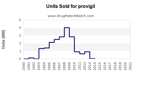 Drug Units Sold Trends for provigil