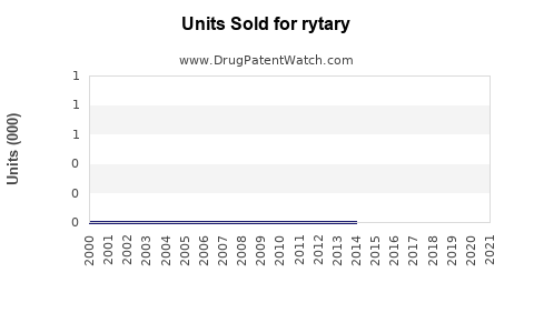 Drug Units Sold Trends for rytary