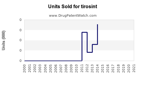 Drug Units Sold Trends for tirosint
