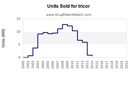 Drug Units Sold Trends for tricor