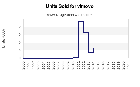 Drug Units Sold Trends for vimovo