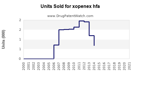 Drug Units Sold Trends for xopenex hfa