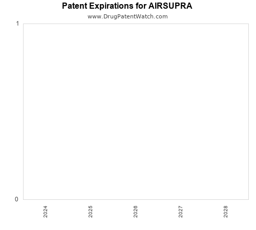 pharmaceutical patent expirations by year and by tradename