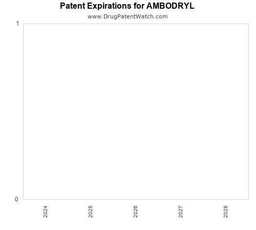 pharmaceutical patent expirations by year and by tradename