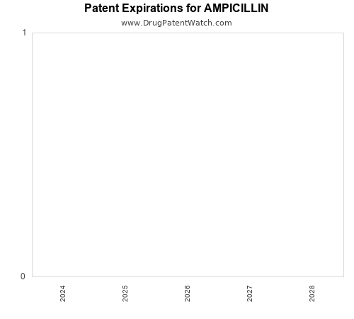 pharmaceutical patent expirations by year and by tradename