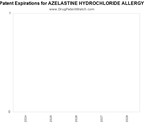 pharmaceutical patent expirations by year and by tradename