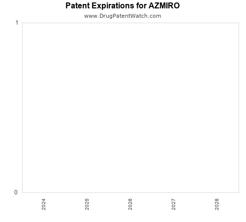 pharmaceutical patent expirations by year and by tradename