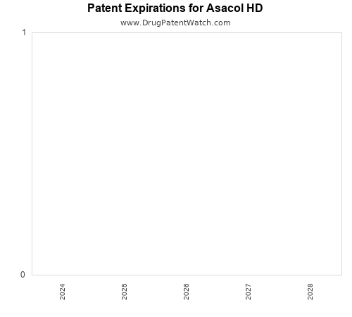 pharmaceutical patent expirations by year and by tradename