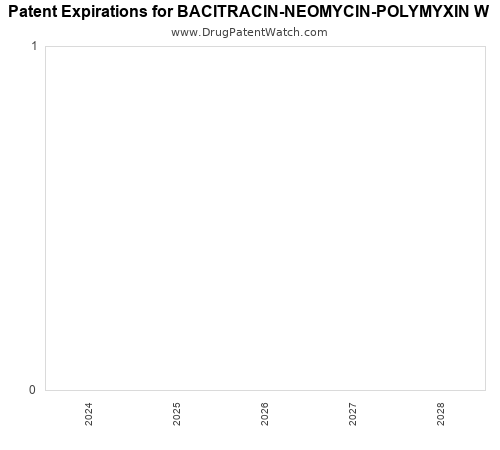 pharmaceutical patent expirations by year and by tradename