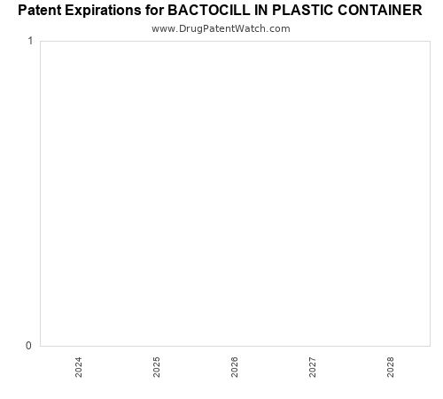 pharmaceutical patent expirations by year and by tradename