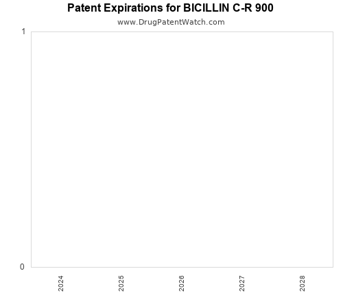 pharmaceutical patent expirations by year and by tradename