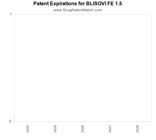 pharmaceutical patent expirations by year and by tradename