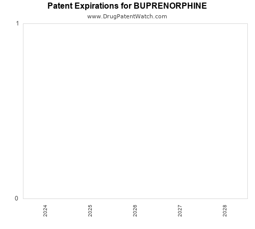 pharmaceutical patent expirations by year and by tradename