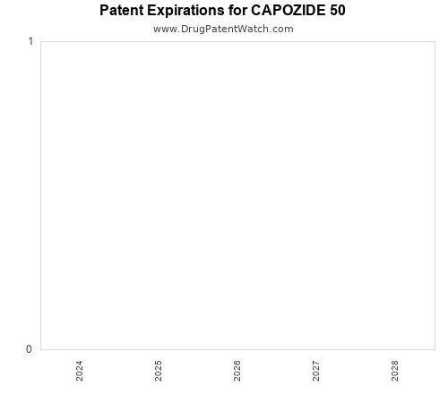 pharmaceutical patent expirations by year and by tradename