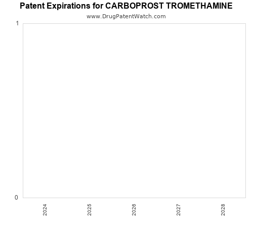 pharmaceutical patent expirations by year and by tradename