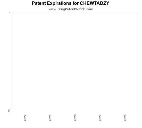 pharmaceutical patent expirations by year and by tradename