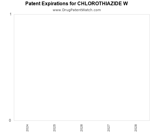 pharmaceutical patent expirations by year and by tradename