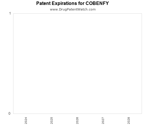 pharmaceutical patent expirations by year and by tradename