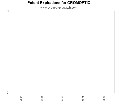 pharmaceutical patent expirations by year and by tradename