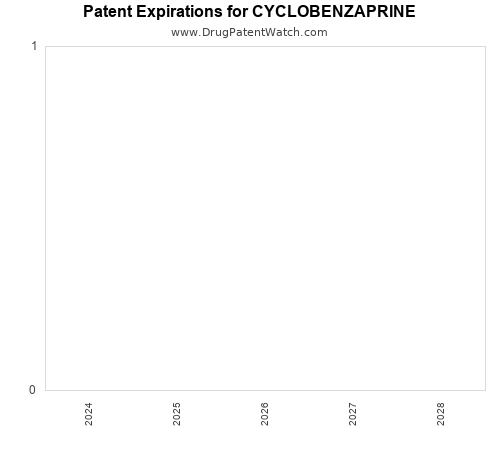 pharmaceutical patent expirations by year and by tradename