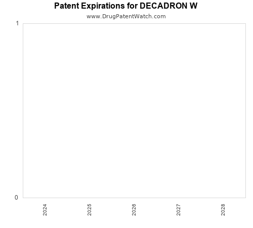 pharmaceutical patent expirations by year and by tradename