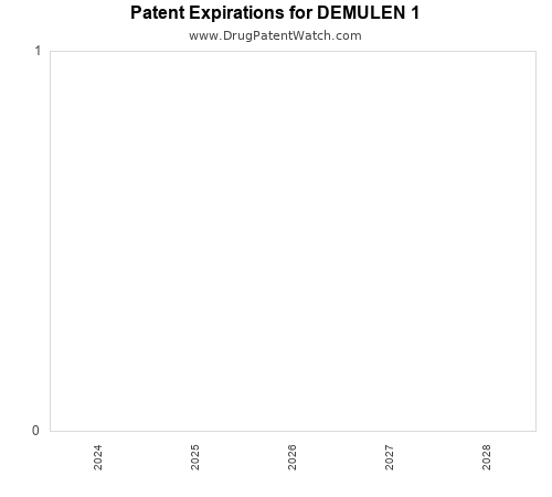 pharmaceutical patent expirations by year and by tradename