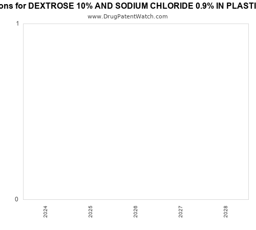 pharmaceutical patent expirations by year and by tradename