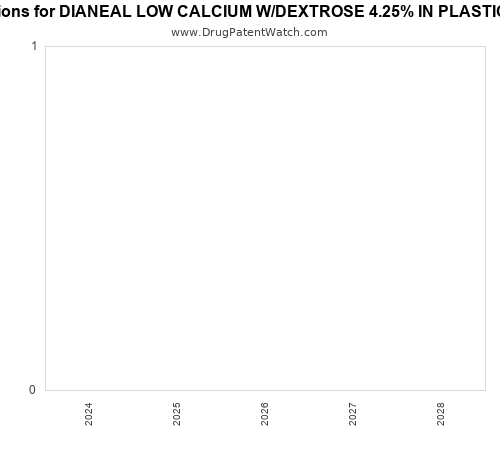 pharmaceutical patent expirations by year and by tradename