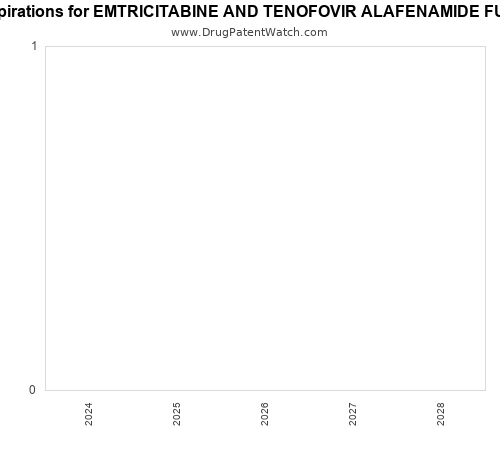 pharmaceutical patent expirations by year and by tradename