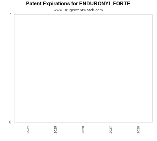 pharmaceutical patent expirations by year and by tradename