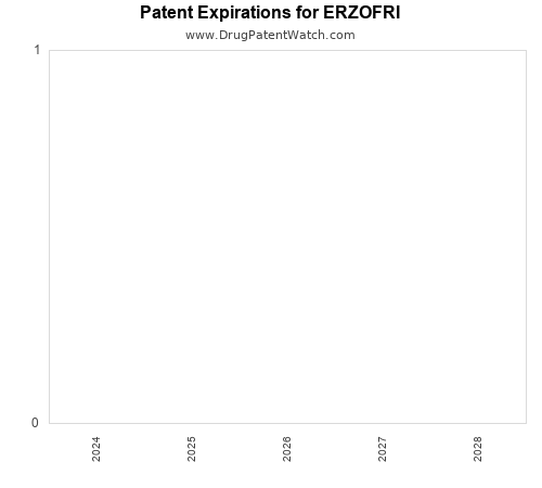 pharmaceutical patent expirations by year and by tradename