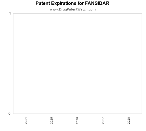 pharmaceutical patent expirations by year and by tradename