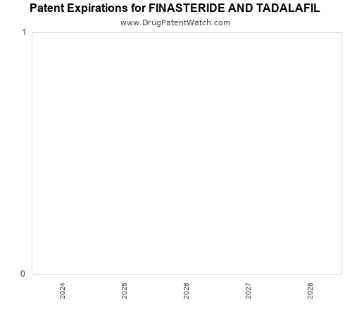 pharmaceutical patent expirations by year and by tradename