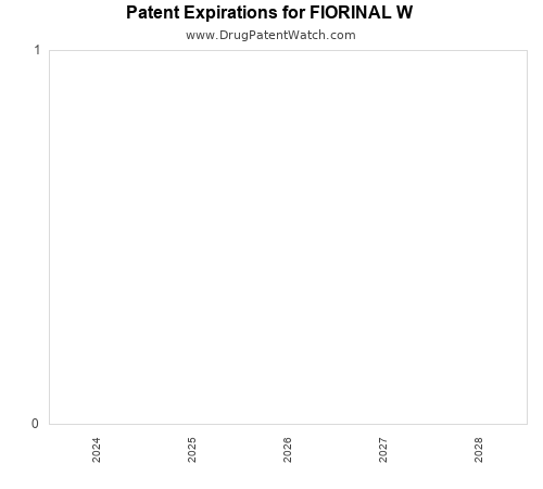 pharmaceutical patent expirations by year and by tradename