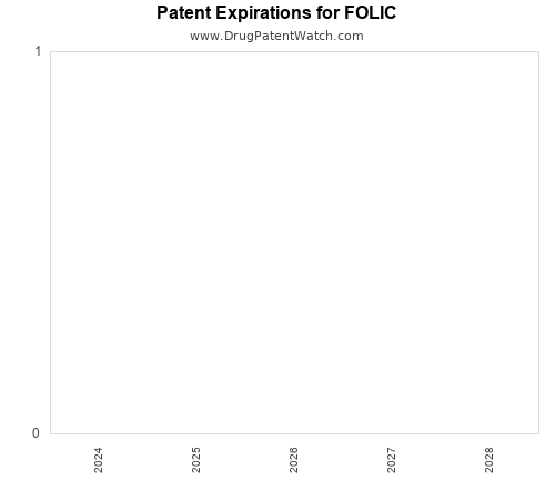 pharmaceutical patent expirations by year and by tradename