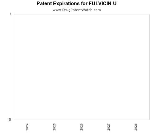 pharmaceutical patent expirations by year and by tradename