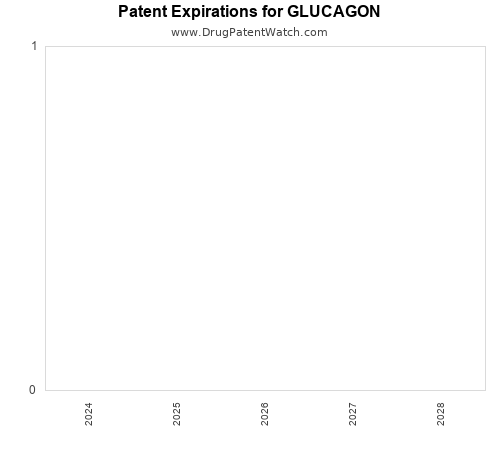 pharmaceutical patent expirations by year and by tradename