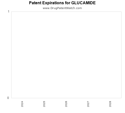 pharmaceutical patent expirations by year and by tradename