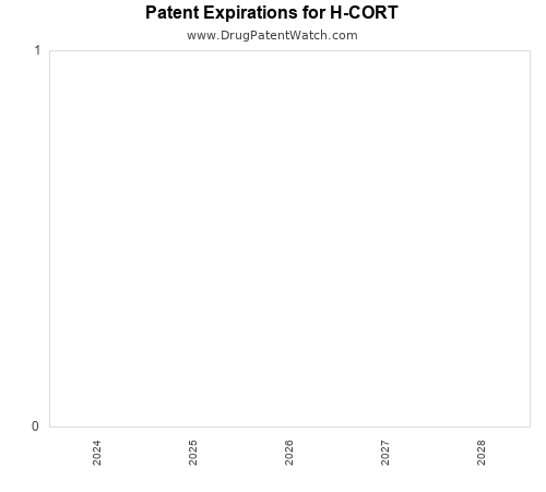 pharmaceutical patent expirations by year and by tradename