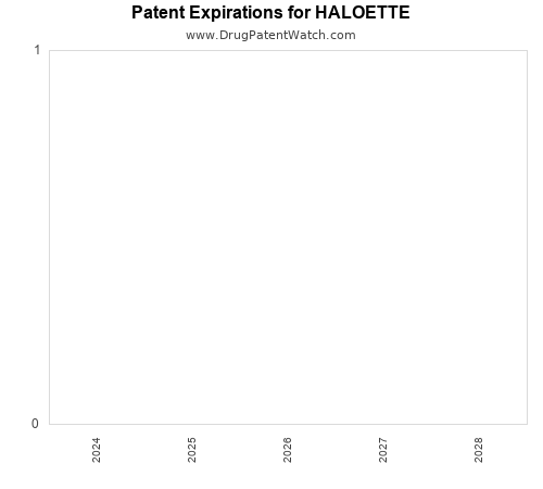 pharmaceutical patent expirations by year and by tradename