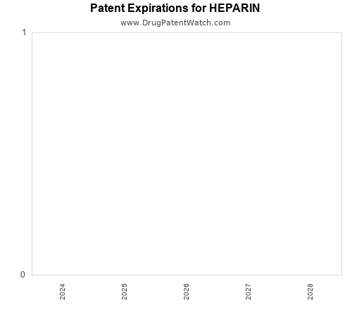 pharmaceutical patent expirations by year and by tradename