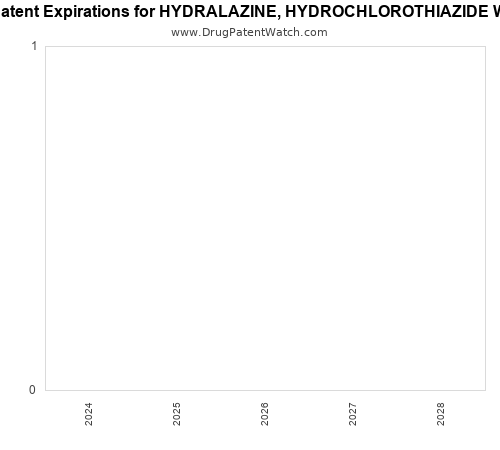 pharmaceutical patent expirations by year and by tradename