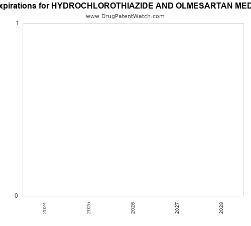 pharmaceutical patent expirations by year and by tradename