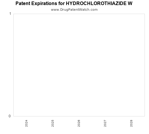 pharmaceutical patent expirations by year and by tradename