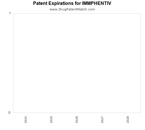 pharmaceutical patent expirations by year and by tradename