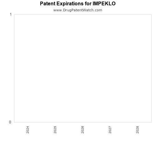 pharmaceutical patent expirations by year and by tradename