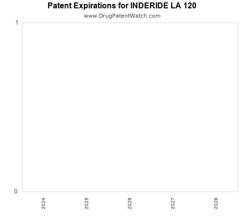 pharmaceutical patent expirations by year and by tradename