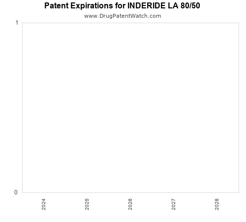 pharmaceutical patent expirations by year and by tradename