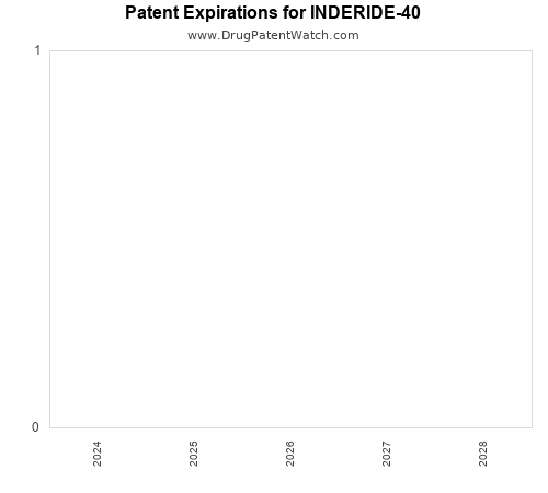 pharmaceutical patent expirations by year and by tradename